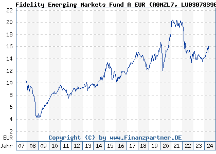 Chart: Fidelity Emerging Markets Fund A EUR) | LU0307839646